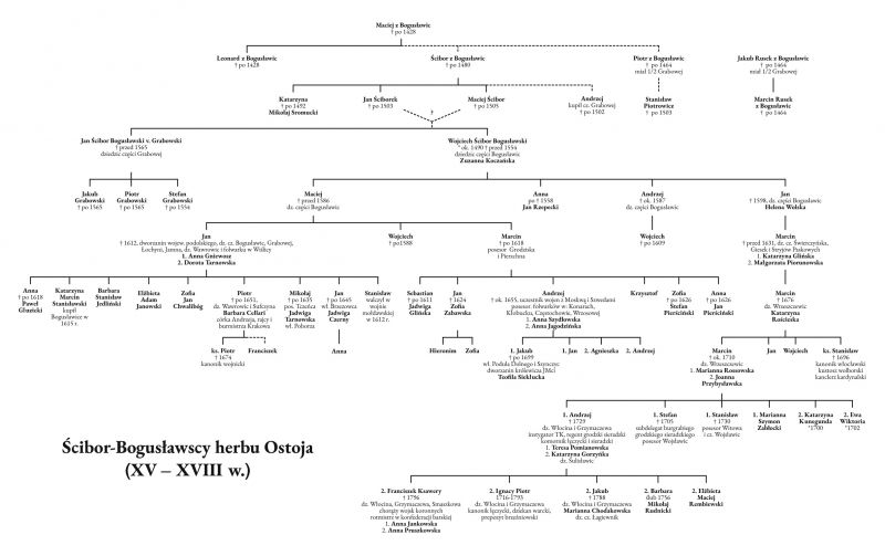 Plik:Bogusławscy XV XVIII w.jpg